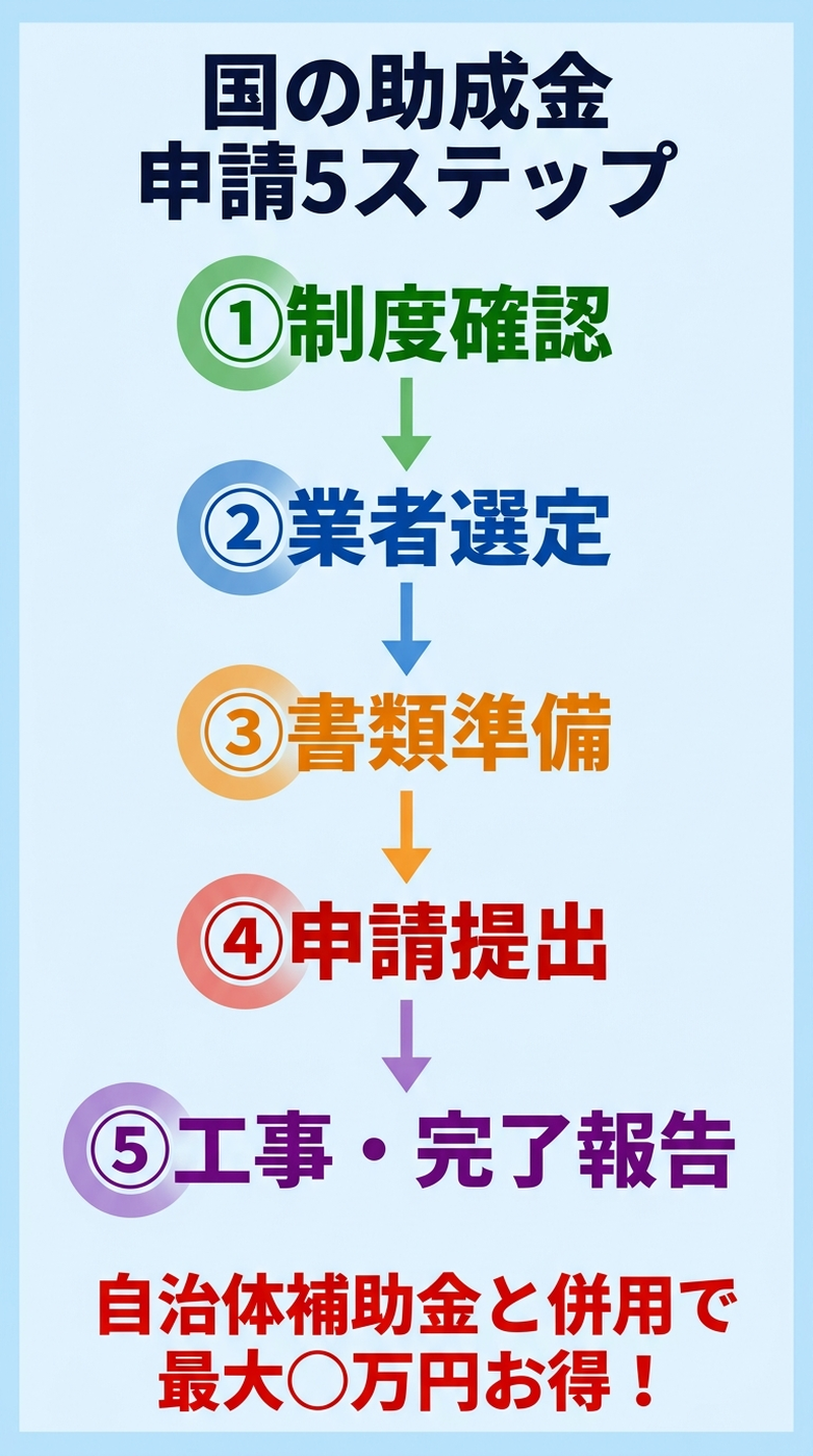 外壁塗装 助成金 国の制度2026｜住宅省エネ補助金の対象条件・申請手順・自治体との併用術の補助金解説図