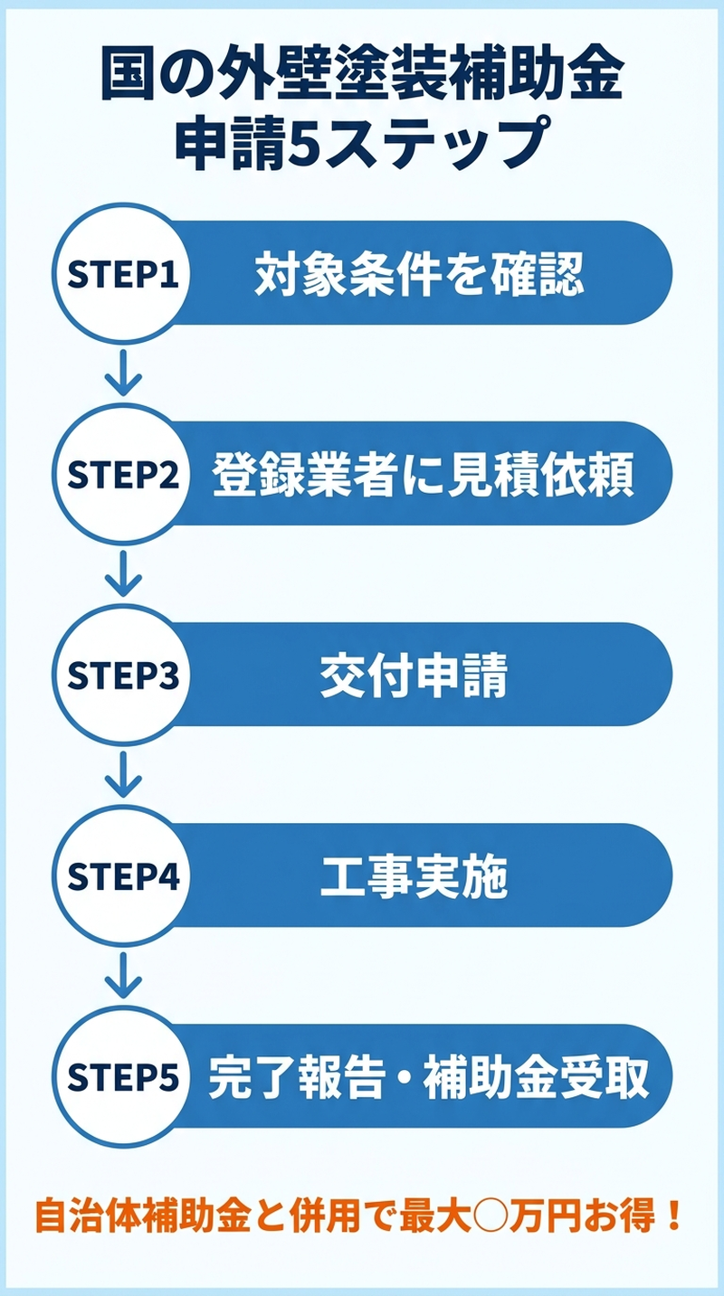 外壁塗装 補助金 国の制度2026｜住宅省エネキャンペーンの対象条件・補助額・申請手順と自治体補助金との併用術の補助金解説図