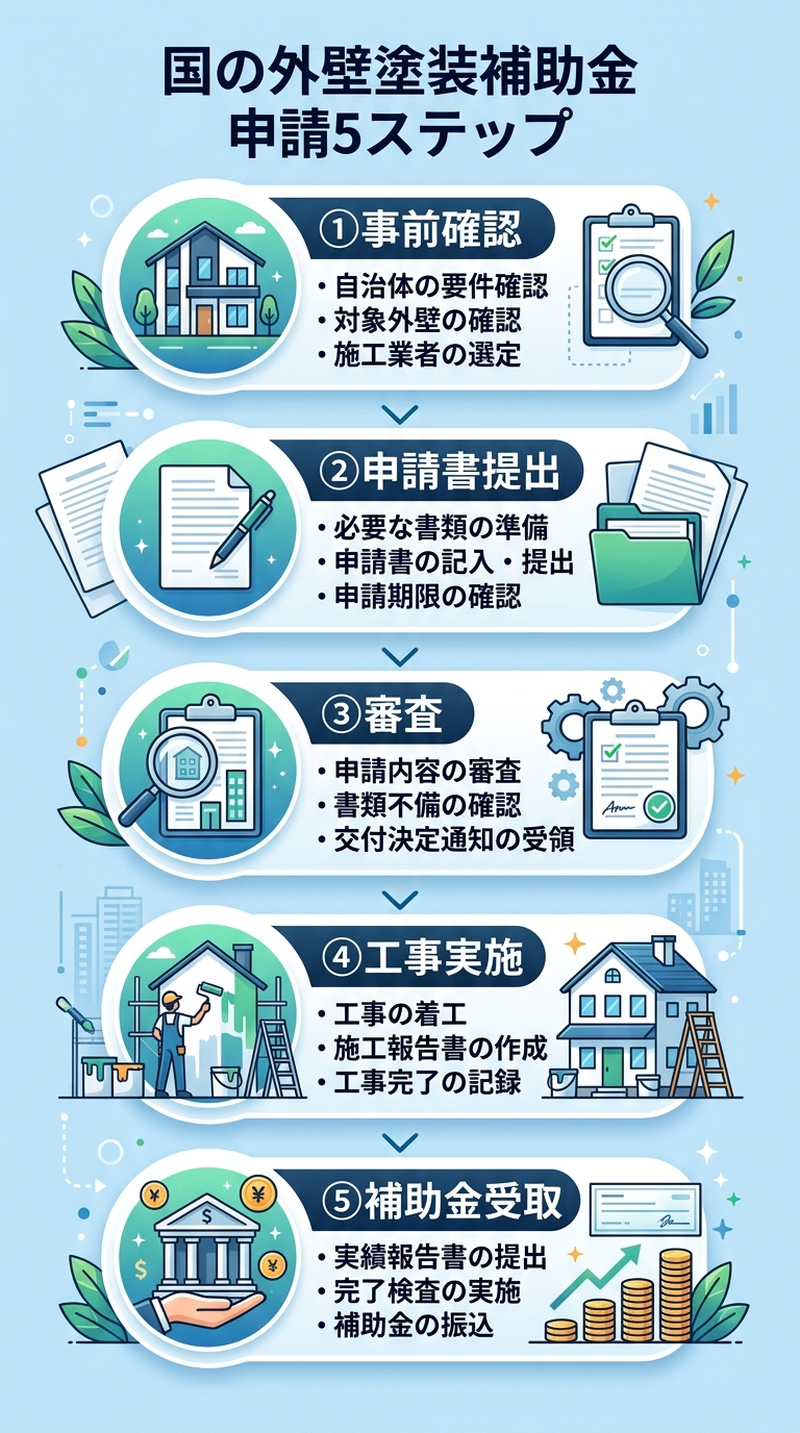 外壁塗装 補助金 国の制度だけで最大いくら？2026年版｜対象要件・申請手順・自治体併用の全知識の補助金解説図