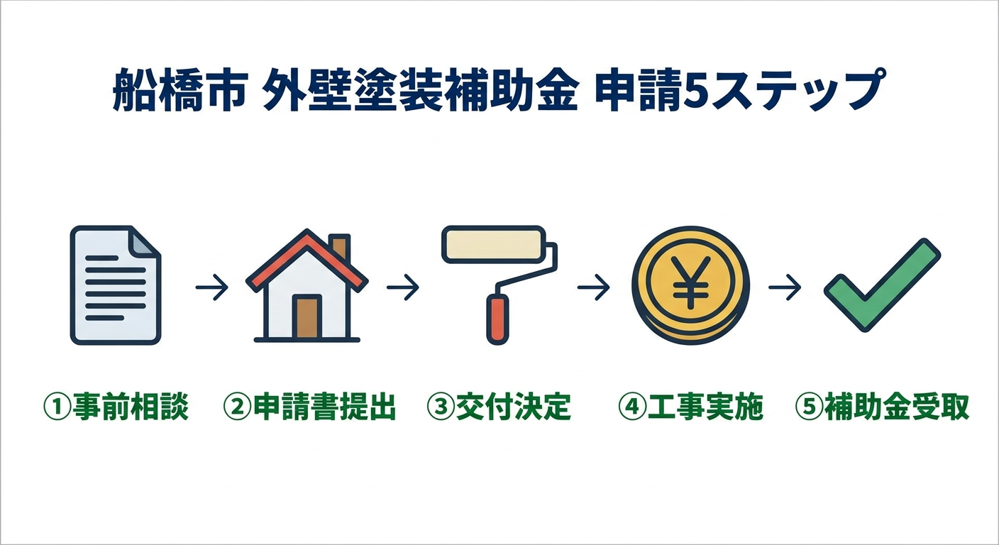 外壁塗装 補助金 船橋市2026｜補助額・申請条件・手順と併用テクニックを完全解説の補助金解説図
