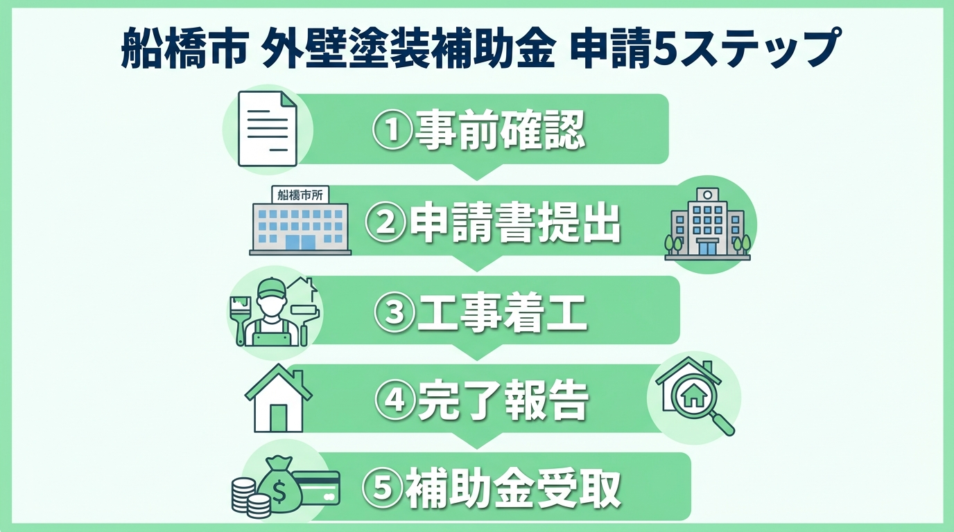 外壁塗装 補助金 船橋市 2026｜補助額・申請条件・手順と併用テクニックを徹底解説の補助金解説図