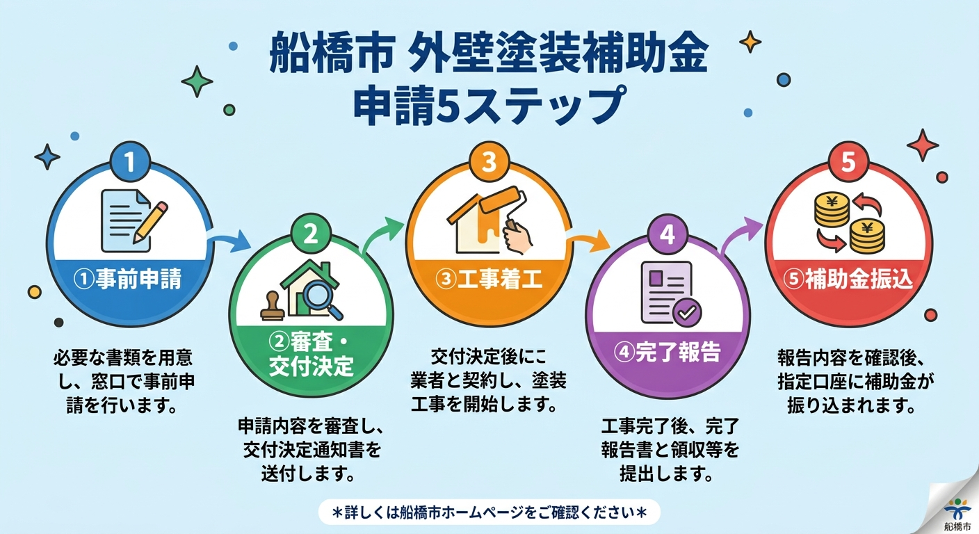 外壁塗装 補助金 船橋市 2026｜補助額・申請条件・手順と併用テクニック完全ガイドの補助金解説図
