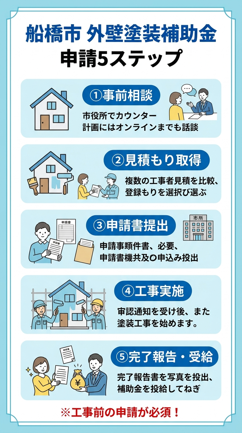 外壁塗装 補助金 船橋市2026｜補助額・申請条件・手順と併用テクニック完全ガイドの補助金解説図