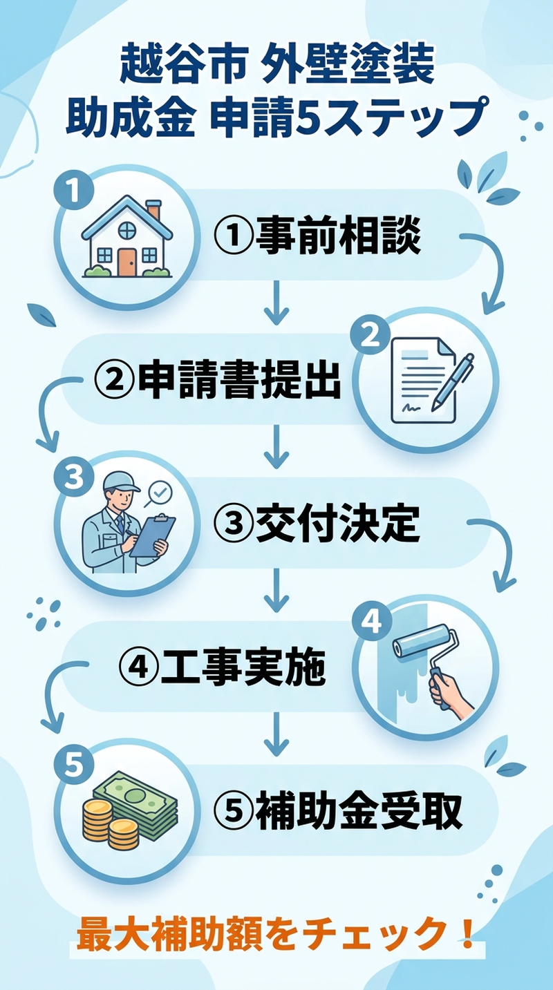 越谷市 外壁塗装 助成金2026|補助額・申請条件・手順と併用テクニックを徹底解説の補助金解説図