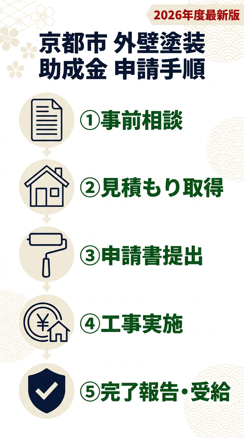 外壁塗装 助成金 京都市 2026|補助額・申請条件・手順と他制度との併用術を徹底解説の補助金解説図