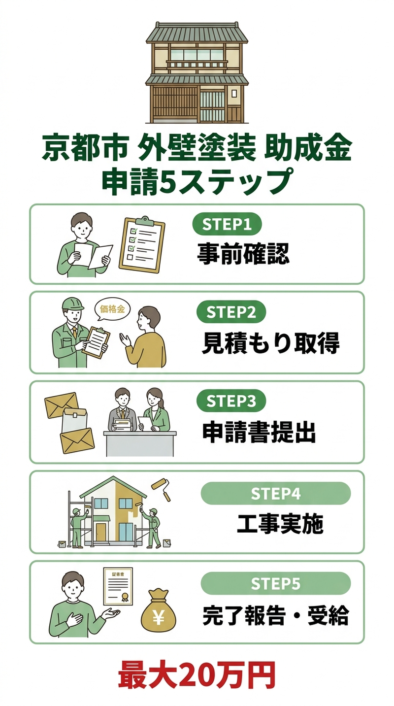 外壁塗装 助成金 京都市 2026｜補助額・申請条件・手順と他制度との併用術を徹底解説の補助金解説図