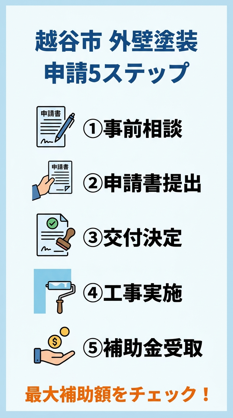 越谷市 外壁塗装 助成金2026｜補助額・申請条件・手順と注意点をわかりやすく解説の補助金解説図