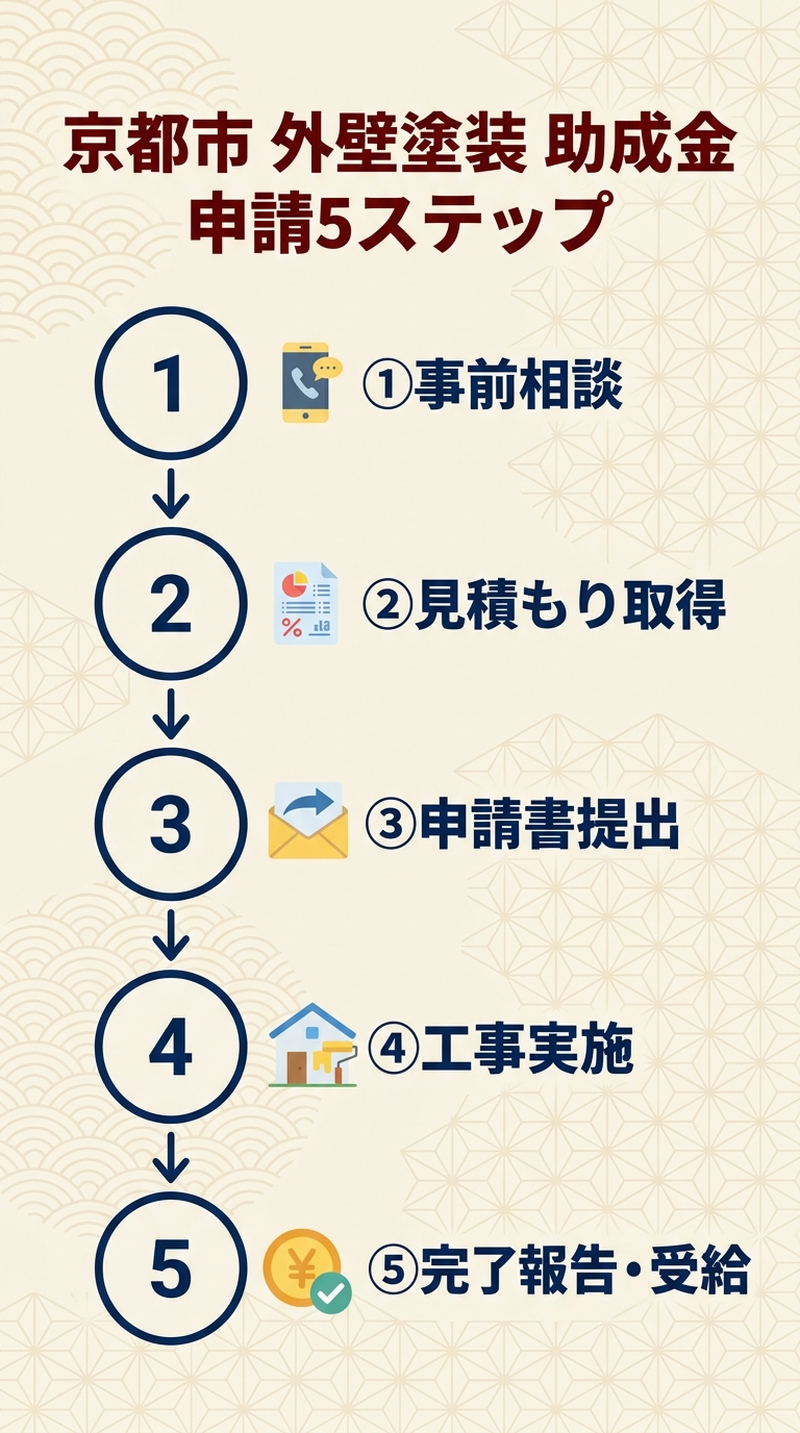 外壁塗装 助成金 京都市 2026|補助額・申請条件・手順と他制度との併用術を徹底解説の補助金解説図