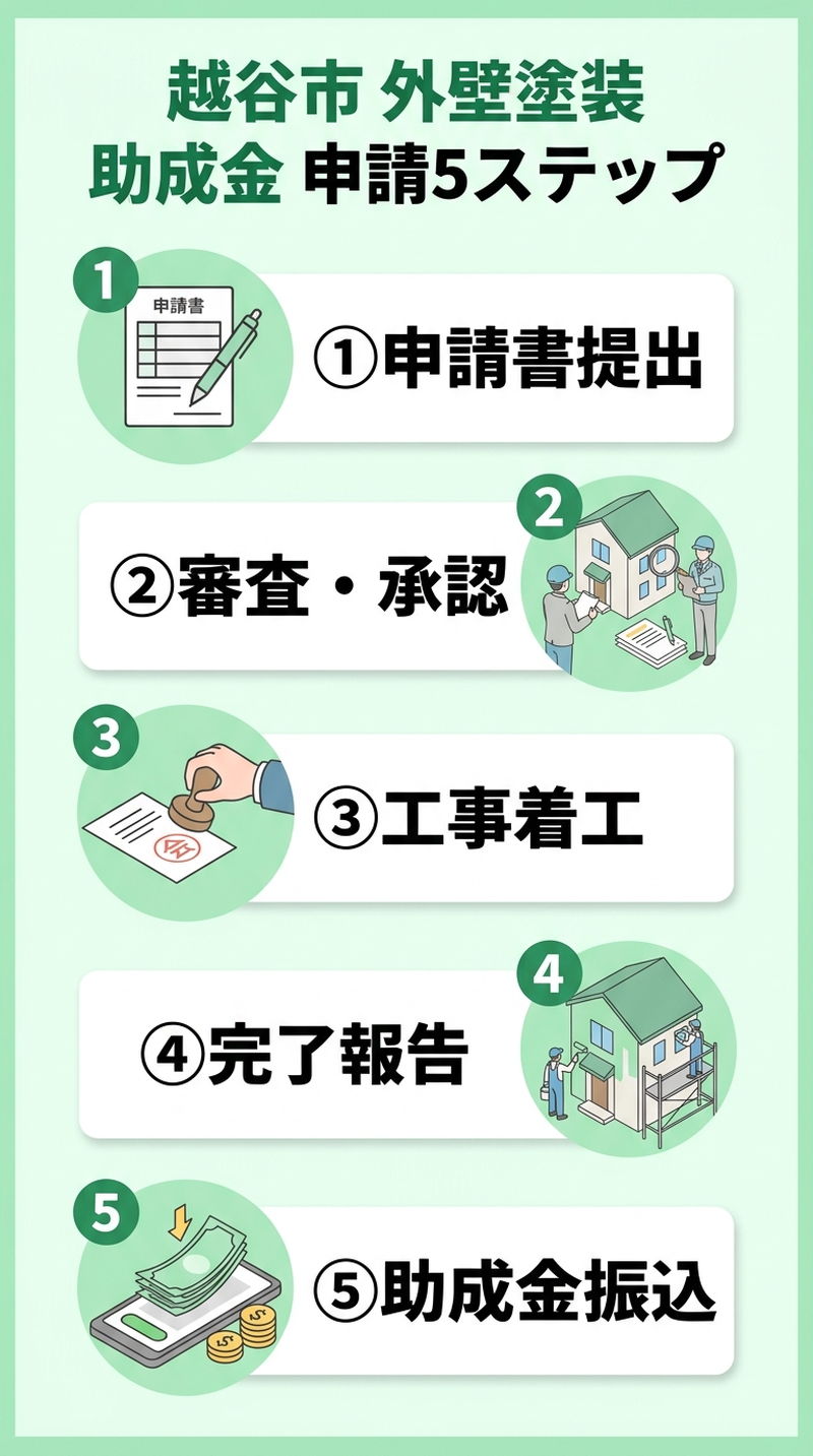 越谷市 外壁塗装 助成金2026｜補助額・申請条件・手順と併用テクニックを徹底解説の補助金解説図
