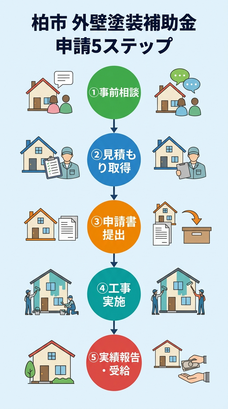 外壁塗装 補助金 柏市2026|補助額・申請条件・手順と併用テクニック完全ガイドの補助金解説図