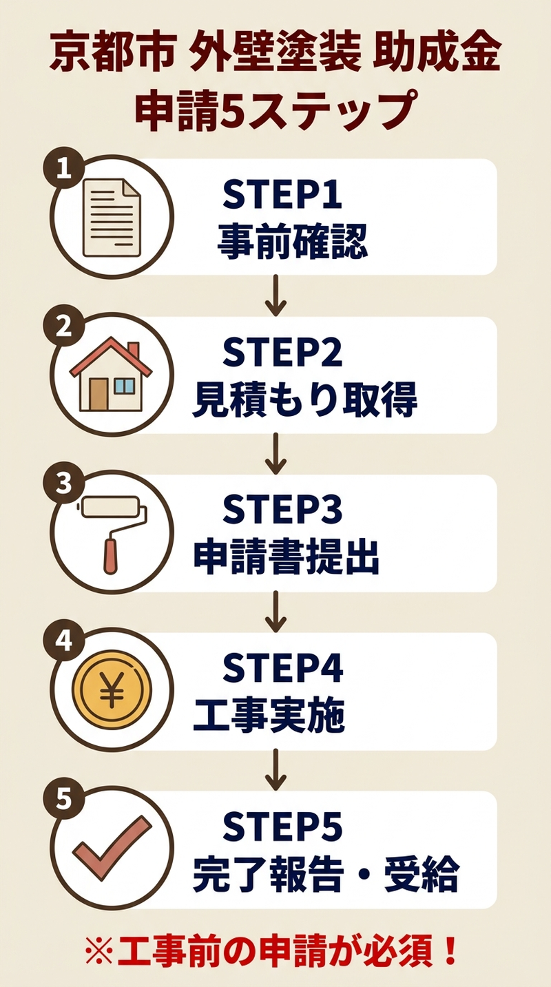 外壁塗装 助成金 京都市 2026|補助額・申請条件・手順と他制度との併用術を徹底解説の補助金解説図