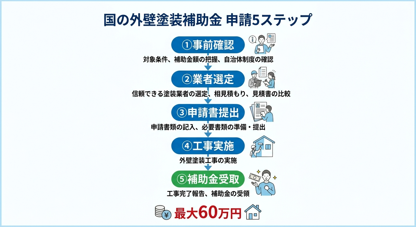 外壁塗装 補助金 国の制度2026|住宅省エネキャンペーンの対象条件・補助額・申請手順と自治体補助金との併用術の補助金解説図