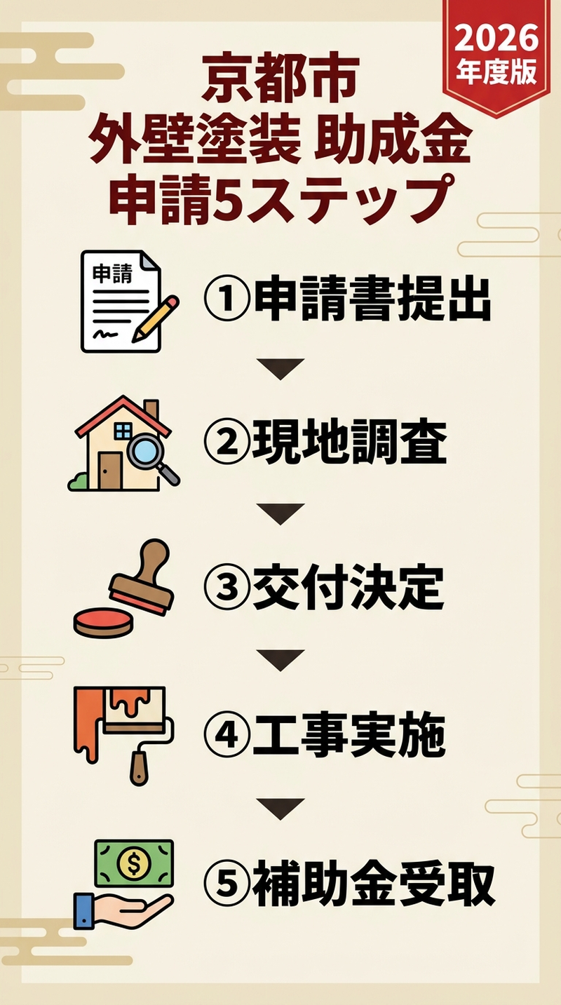 外壁塗装 助成金 京都市 2026|補助額・申請条件・手順と活用できる制度を徹底解説の補助金解説図